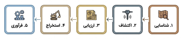 فرایند و مراحل مهم در رشته مهندسی معدن