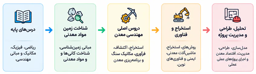 مسیر آموزشی رشته مهندسی معدن در دانشگاه