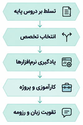 نقشه راه مهندسی معدن اینفوگرافیک