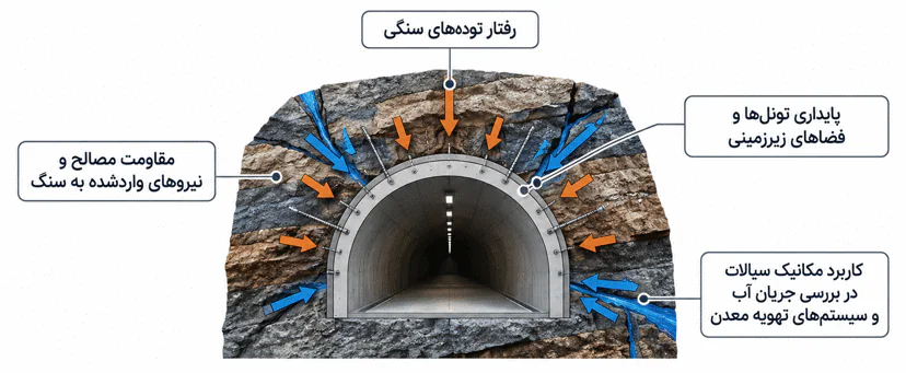 اینفوگرافیک مکانیک سنگ و سیالات با توضیح بخش‌های مختلف آن روی سنگ