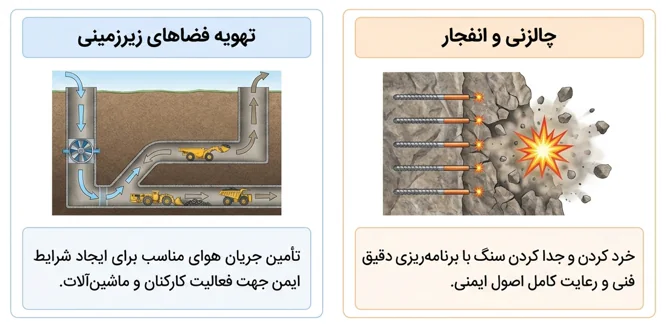 اینفوگرافیک چالزنی و انفجار و تهویه فضاهای زیرزمینی