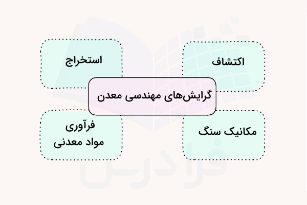 نمودار گرایش‌های رشته مهندسی معدن