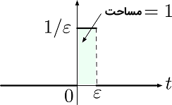 شکل ۲: سیگنال پله با عرض $$ \varepsilon $$ و ارتفاع $$ \frac{1}{\varepsilon} $$