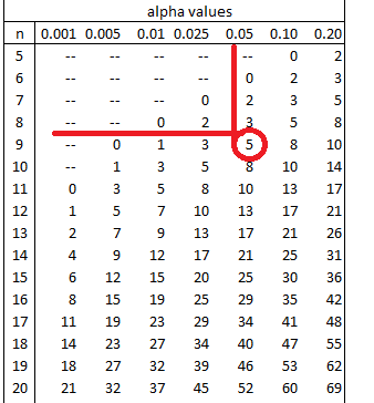 signed-ranks-table