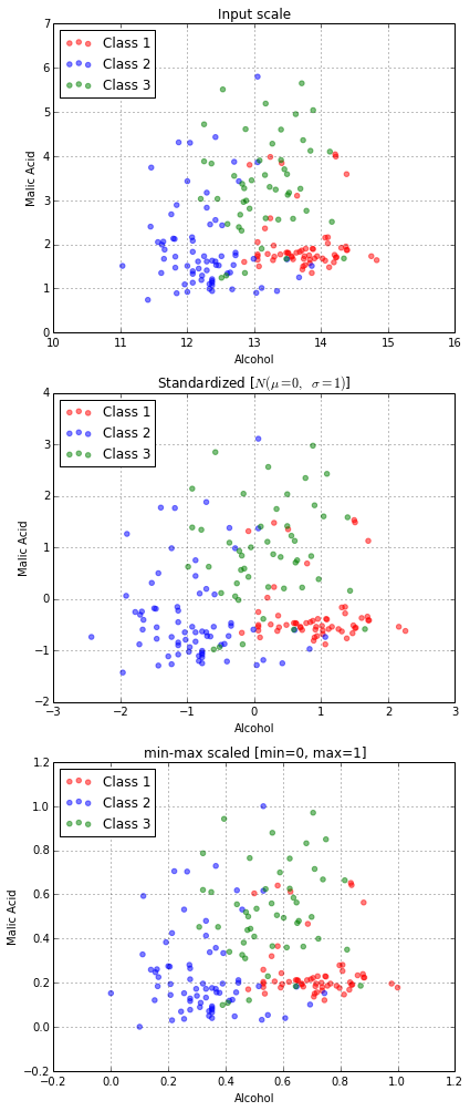 standardization data scatter plot