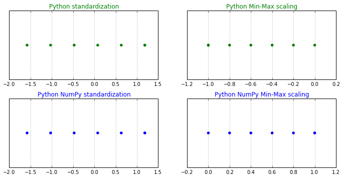 standardization normalization plot