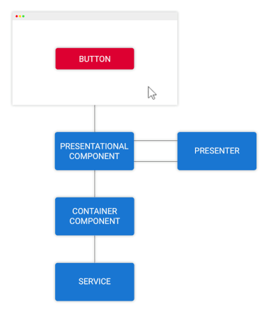 کامپوننت کانتینری