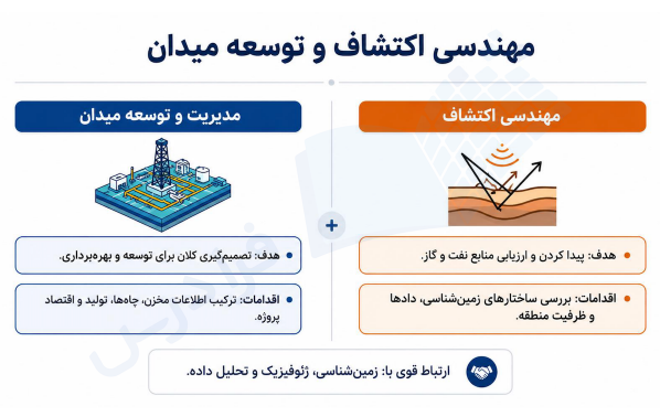 اینفوگرافیک گرایش مهندسی اکتشاف و توسعه میدان
