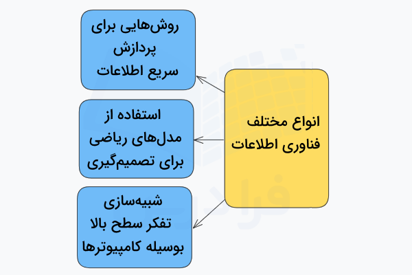سه دسته مهم از فناوری اطلاعات
