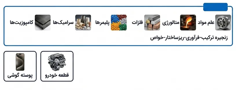 ارتباط مهندسی مواد با حوزه های مختلف