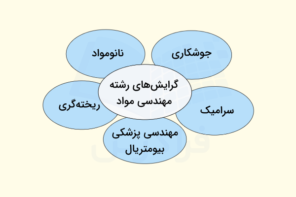 بعضی از گرایشهای رشته مهندسی مواد برای ادامه تحصیل