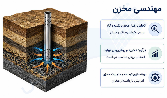 اینفوگرافیک گرایش مهندسی مخزن