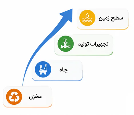 اینفوگرافیک گرایش تولید و بهره برداری رشته مهندسی نفت