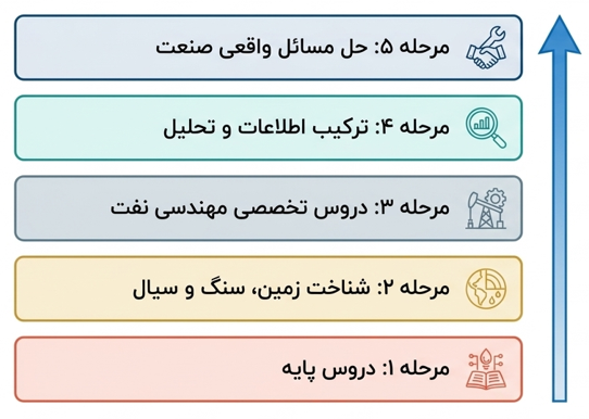اینفوگرافیک مسیر کلی دروس دانشگاهی رشته مهندسی نفت