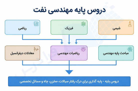 اینفوگرافیک دروس پایه مهندسی نفت به صورت فرایندی