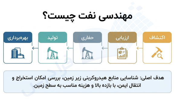 اینفوگرافیک از مبانی، اصول و فرایندهای رشته مهندسی نفت