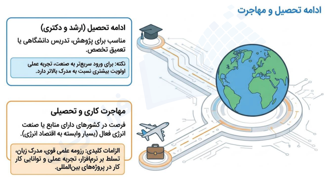 اینفوگرافیک ادامه تحصیل و مهاجرت کاری و تحصیلی رشته مهندسی نفت