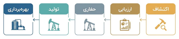 اینفوگرافیک فرایند مهندسی نفت
