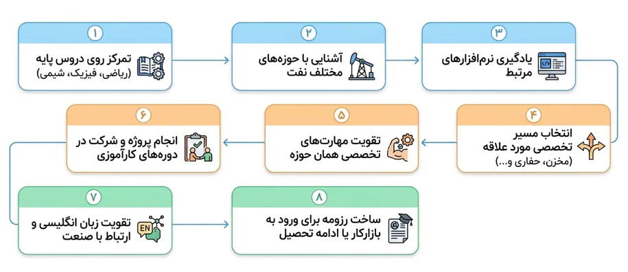 اینفوگرافیک نقشه راه رشته مهندسی نفت