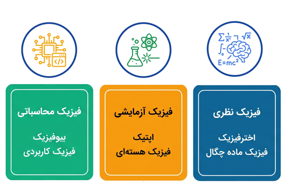 گرایش‌های رشته فیزیک برای ادامه تحصیل