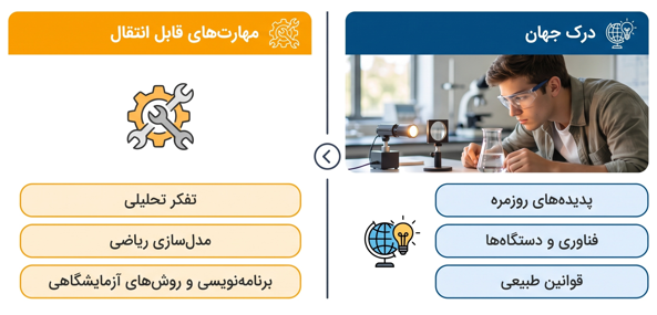 مهم‌ترین دلایل مطالعه فیزیک