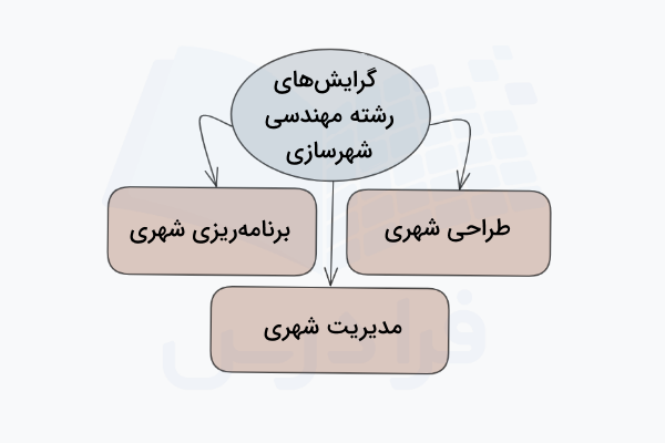 نمودار گرایشهای رشته مهندسی شهرسازی برای ادامه تحصیل