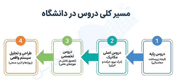 مسیر دروس مهندسی مکانیک