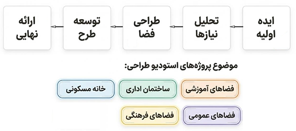 تمامی دروسی که تا قبل از آن و همچنین همزمان با آن ارائه می‌گردد، مربوط می‌شود و این