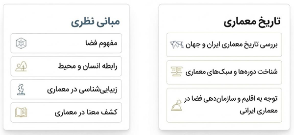 مفاهیم تاریخ و مبانی نظری معماری شامل سبک‌ها، مفهوم فضا، انسان و محیط و زیبایی‌شناسی