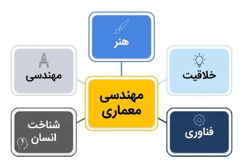 نمودار ارتباط معماری با هنر، مهندسی، فناوری، خلاقیت و نیازهای انسانی