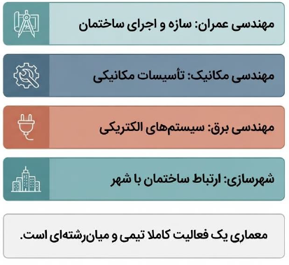 همکاری مهندسی معماری با عمران، مکانیک، برق و شهرسازی در پروژه‌های ساختمانی