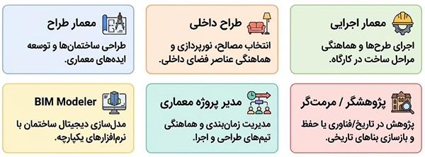مشاغل رشته معماری شامل معمار طراح، معمار اجرایی، طراح داخلی، مدل‌ساز BIM و مدیر پروژه