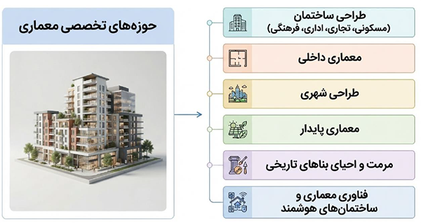 حوزه‌های تخصصی معماری شامل طراحی ساختمان، معماری داخلی، طراحی شهری، معماری پایدار و مرمت