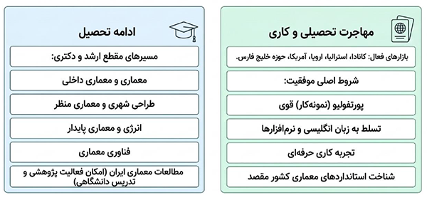 مسیرهای ادامه تحصیل معماری و برخی شرایط تحصیل و کار در خارج از کشور