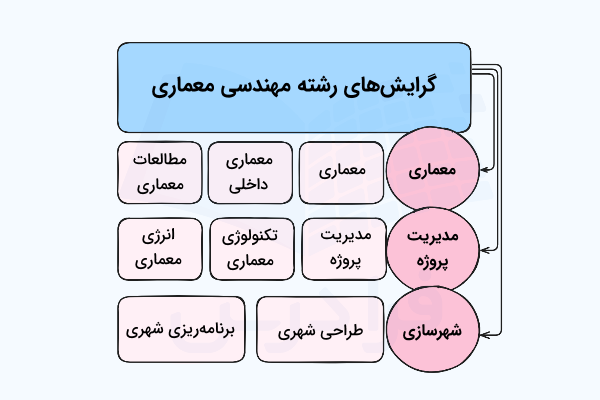 برخی از گرایش های مهندسی معماری برای ارشد