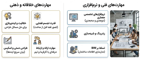 مهارت‌های مورد نیاز معمار شامل خلاقیت، تجسم فضایی، اسکیس، نرم‌افزارهای تخصصی، رندرینگ و BIM