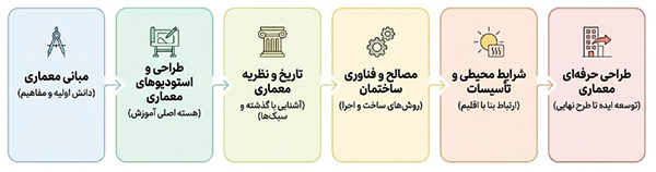 مسیر کلی دروس دانشگاهی مهندسی معماری از مبانی معماری و طراحی تا فناوری ساختمان و طراحی حرفه‌ای