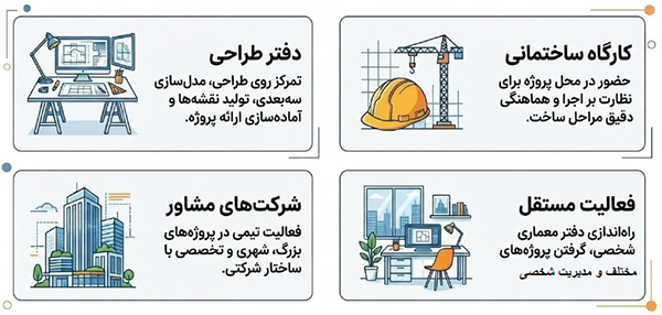 محیط‌های کاری معماران شامل دفتر طراحی، کارگاه ساختمانی، شرکت مشاور و فعالیت مستقل