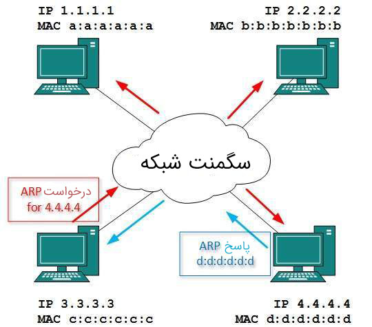 پروتکل های لایه شبکه