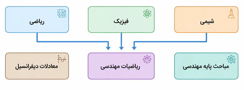 اینفوگرافیک دروس پایه مهندسی نفت