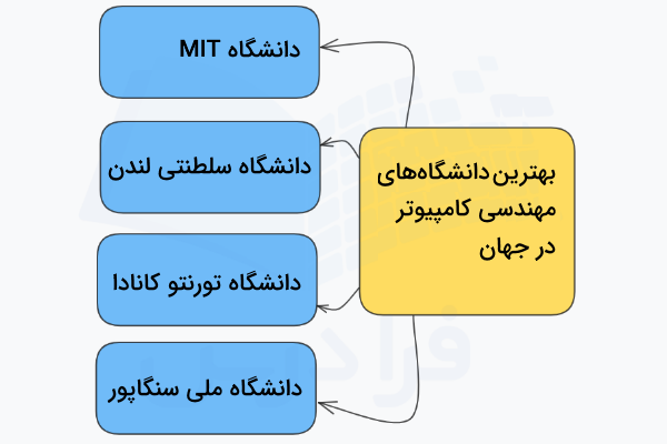 نموداری برای نشان دادن چند مورد از بهترین دانشگاه‌های مهندسی کامپیوتر در جهان