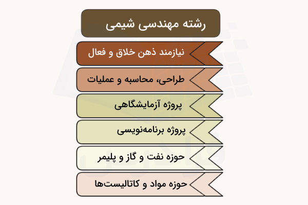 نمودار ویژگیها رشته مهندسی شیمی