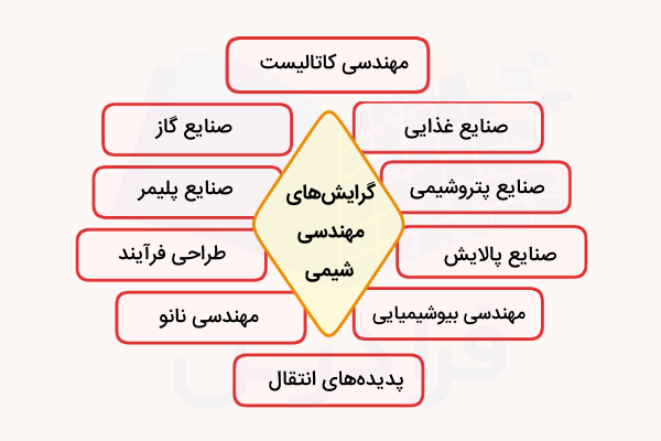 گرایش رشته مهندسی شیمی