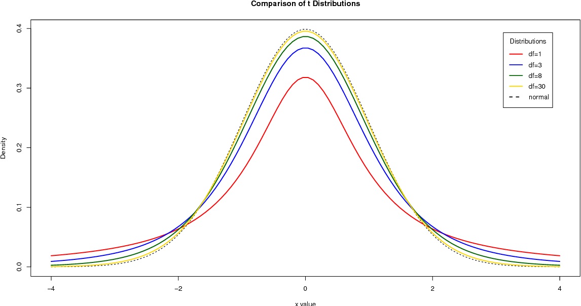 توزیع های پیوسته آماری و رابطه بین آنها — به زبان ساده