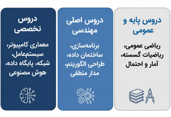 چارت درخت درسی از پایه تا تخصصی مهندسی کامپیوتر.