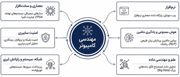 چارت ۶ حوزه تخصصی مهندسی کامپیوتر پیرامون یک مرکزیت واحد.