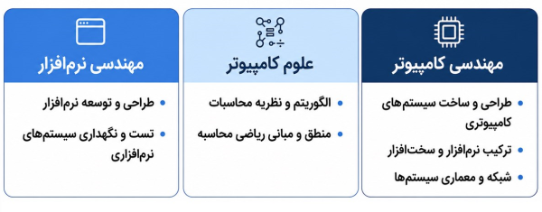 دیاگرام مقایسه‌ای سه حباب مهندسی کامپیوتر، علوم کامپیوتر و مهندسی نرم‌افزار.