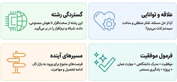 چهار مربع نشان‌دهنده علاقه، گستردگی، فرمول موفقیت و مسیرهای آینده.