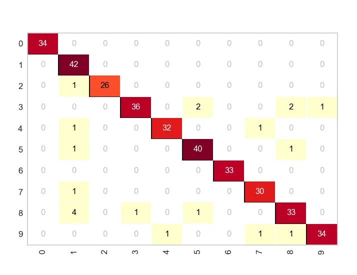 ماتریس درهم ریختگی (Confusion Matrix) — از صفر تا صد