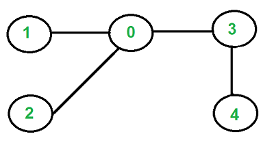برنامه تشخیص درخت بودن یک گراف -- راهنمای کاربردی